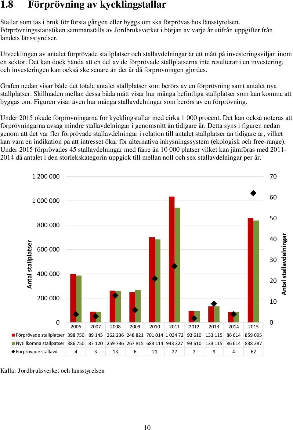 Utvecklingen av antalet förprövade stallplatser och stallavdelningar är ett mått på investeringsviljan inom en sektor.