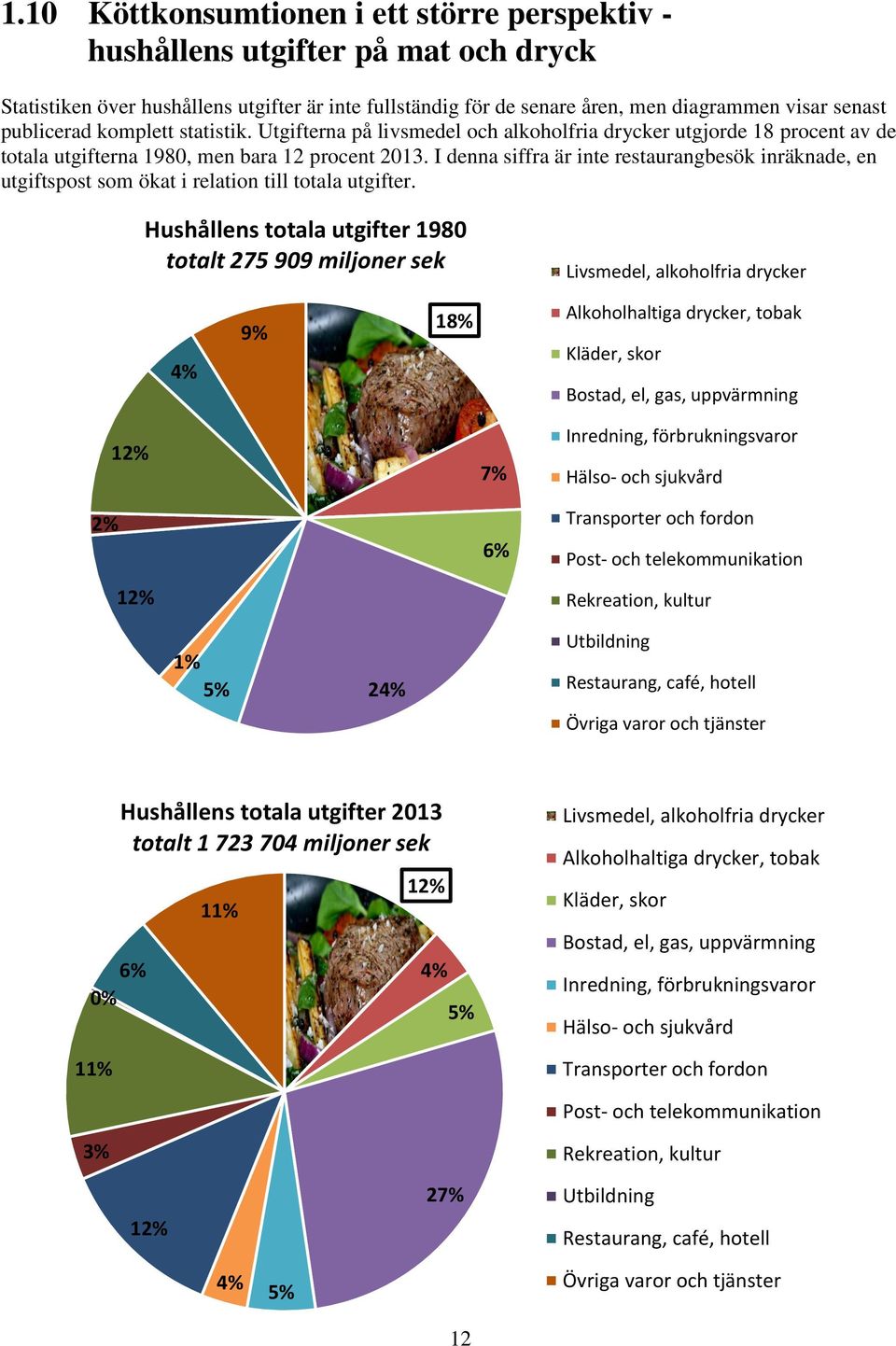 I denna siffra är inte restaurangbesök inräknade, en utgiftspost som ökat i relation till totala utgifter.