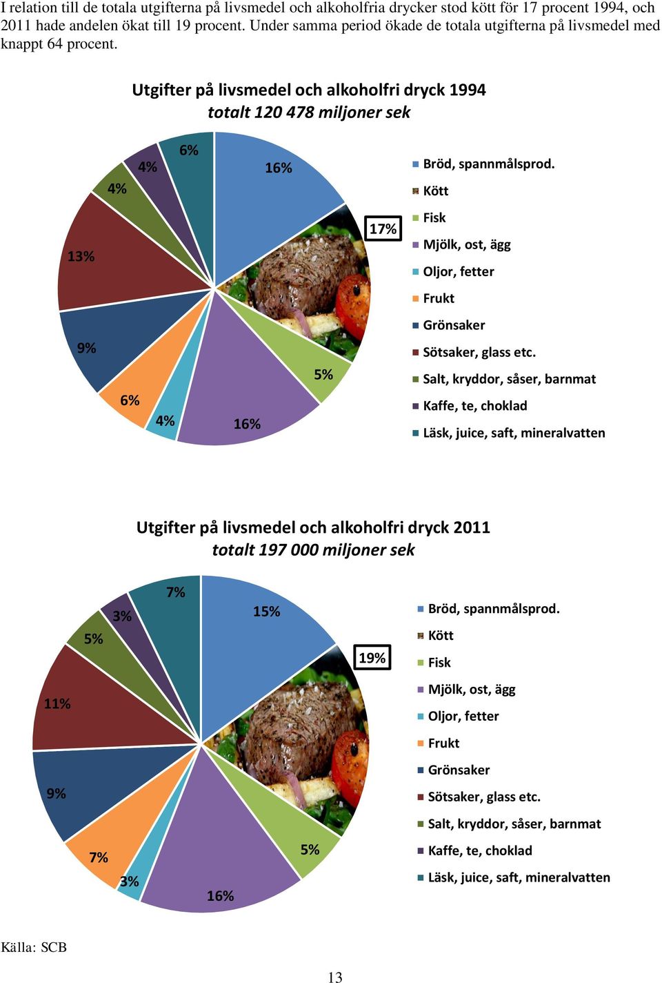 Kött 13% 17% Fisk Mjölk, ost, ägg Oljor, fetter Frukt Grönsaker 9% 6% 4% 16% 5% Sötsaker, glass etc.