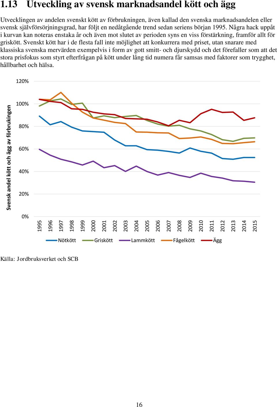 nedåtgående trend sedan seriens början 1995. Några hack uppåt i kurvan kan noteras enstaka år och även mot slutet av perioden syns en viss förstärkning, framför allt för griskött.