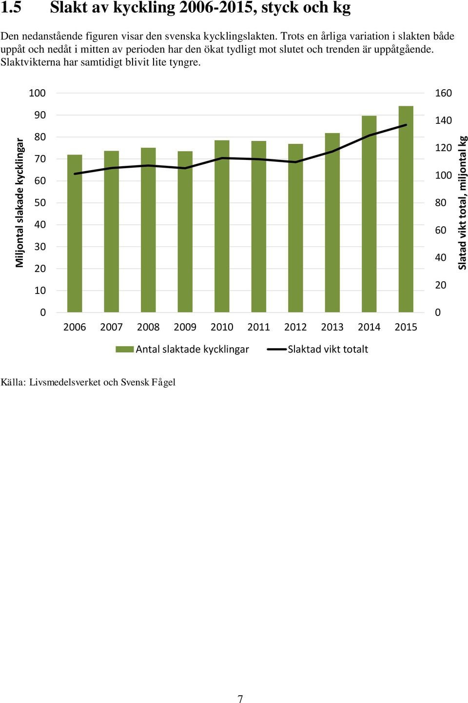 Trots en årliga variation i slakten både uppåt och nedåt i mitten av perioden har den ökat tydligt mot slutet och trenden är uppåtgående.