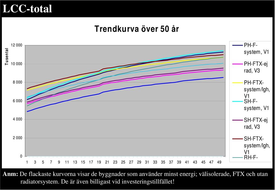 SH-Fsystem, V1 SH-FTX-ej rad, V3 SH-FTXsystem/lgh, V1 RH-F- Anm: De flackaste kurvorna visar de byggnader