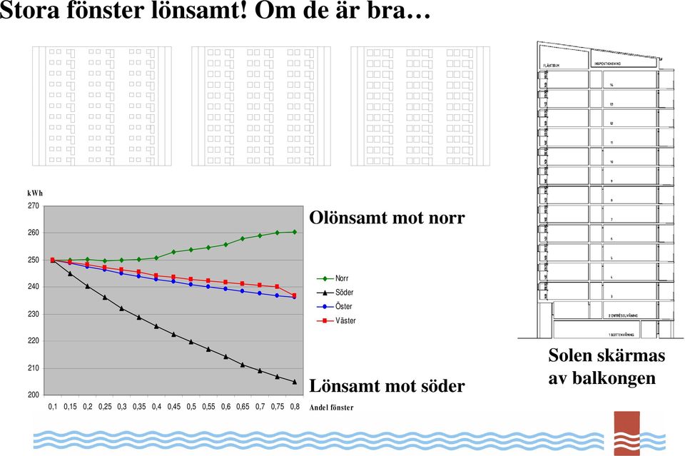 210 200 Norr Söder Öster Väster 0,1 0,15 0,2 0,25 0,3 0,35