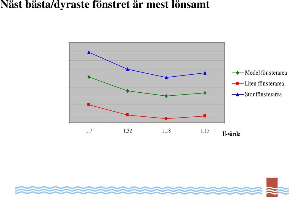 4,60 4,50 1,7 1,32 1,18 1,15 U-värde Medel