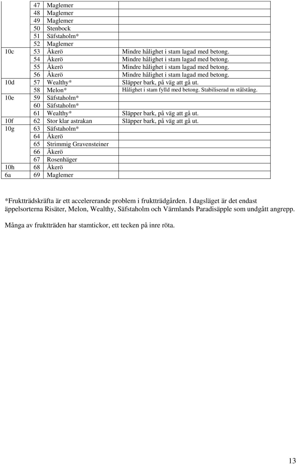 Stabiliserad m stålstång. 10e 59 Säfstaholm* 60 Säfstaholm* 61 Wealthy* Släpper bark, på väg att gå ut. 10f 62 Stor klar astrakan Släpper bark, på väg att gå ut.