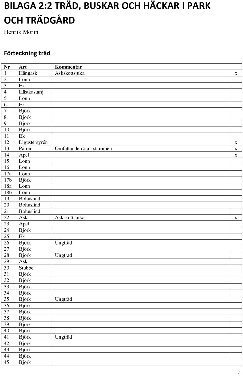 Lönn 18b Lönn 19 Bohuslind 20 Bohuslind 21 Bohuslind 22 Ask Askskottsjuka x 23 Apel 24 Björk 25 Ek 26 Björk Ungträd 27 Björk 28 Björk Ungträd 29 Ask 30