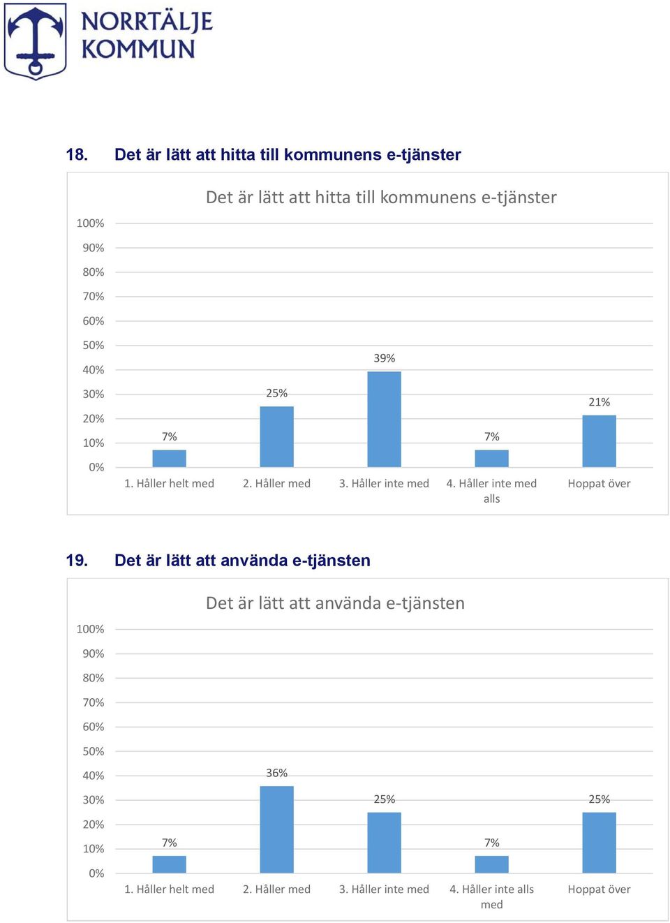 Håller inte med alls 21% Hoppat över 19.