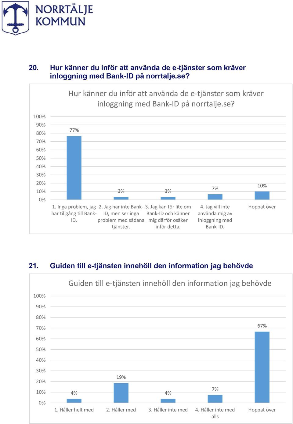 Jag har inte Bank ID, men ser inga problem med sådana tjänster. 3. Jag kan för lite om Bank ID och känner mig därför osäker inför detta. 4.