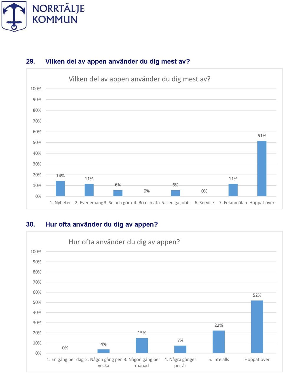 Service 7. Felanmälan Hoppat över 30. Hur ofta använder du dig av appen? 10 Hur ofta använder du dig av appen?