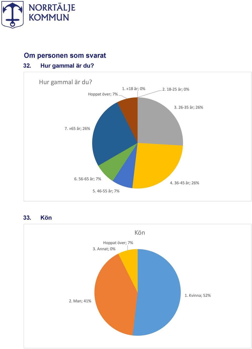 26 35 år; 26% 7.»65 år; 26% 6. 56 65 år; 5. 46 55 år; 4.