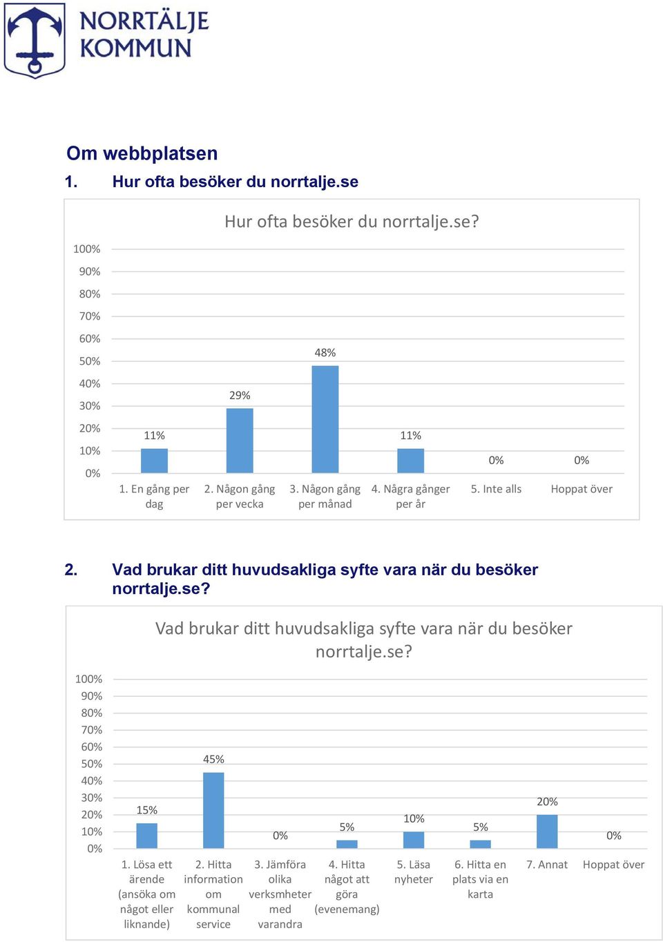 Vad brukar ditt huvudsakliga syfte vara när du besöker norrtalje.se? 10 9 8 7 6 5 4 3 2 1 15% 1. Lösa ett ärende (ansöka om något eller liknande) 45% 2.