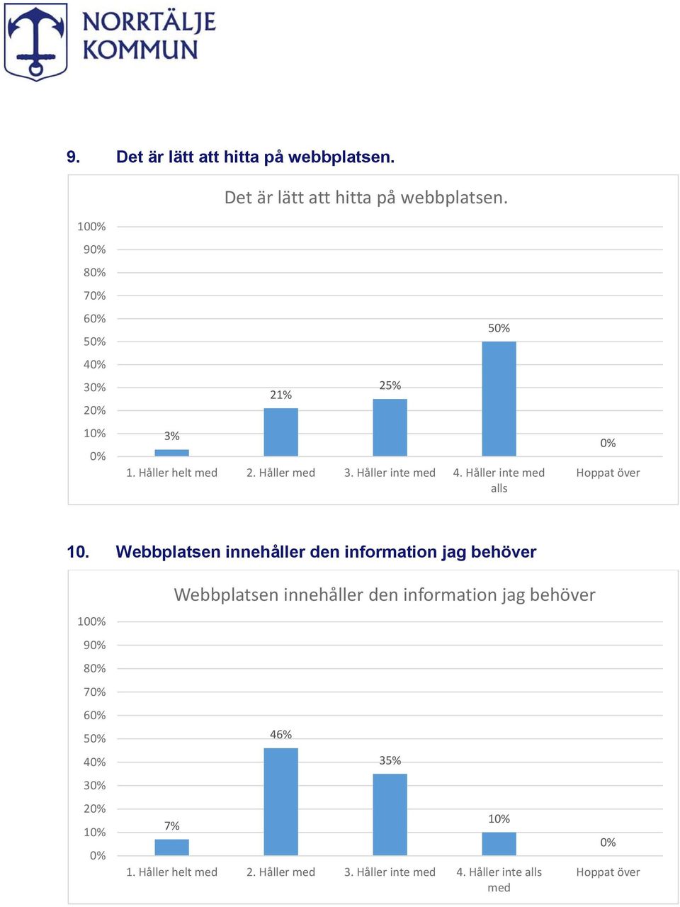 Webbplatsen innehåller den information jag behöver 10 9 8 7 6 5 4 3 2 1 Webbplatsen innehåller den