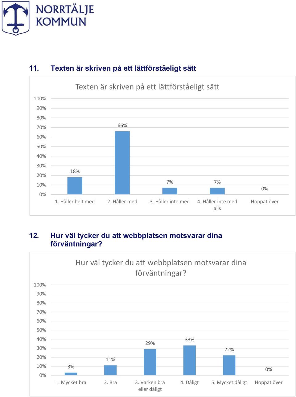 Hur väl tycker du att webbplatsen motsvarar dina förväntningar?