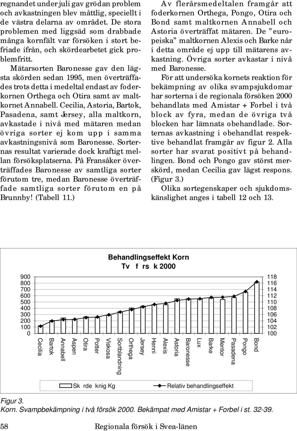 Mätarsorten Baronesse av den lästa skörden sedan 5, men överträffades trots detta i medeltal endast av foderkornen Orthea och Otira samt av maltkornet Annabell.