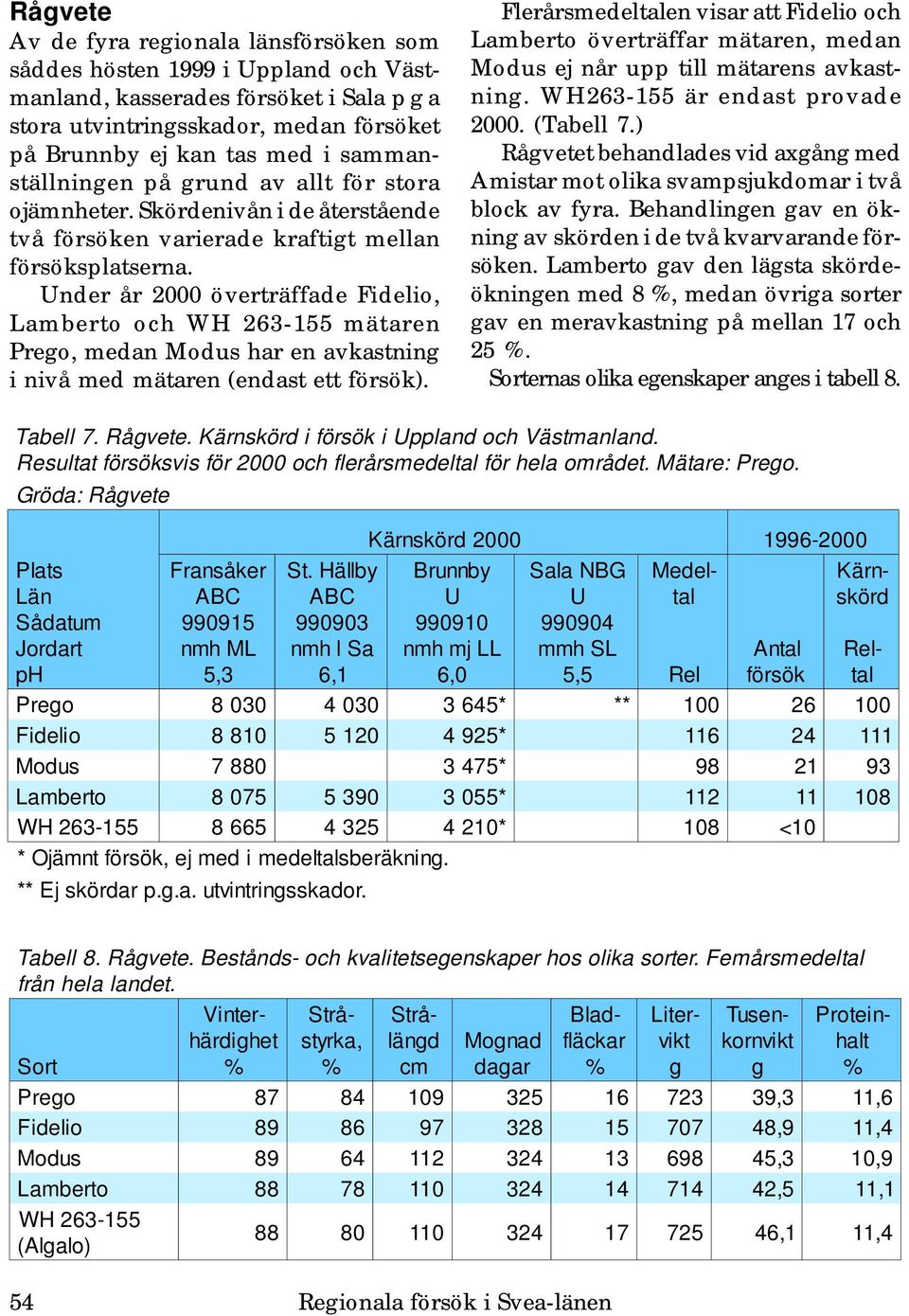 Under år överträffade Fidelio, Lamberto och WH 63-55 mätaren Preo, medan Modus har en avkastnin i nivå med mätaren (endast ett försök).