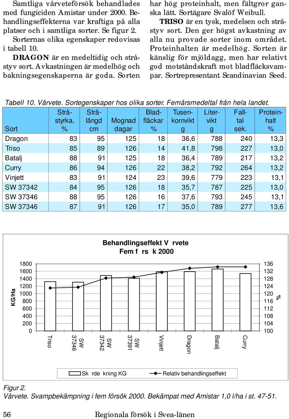 Den er höst avkastnin av alla nu provade sorter inom området. Proteinhalten är medelhö. en är känsli för mjölda, men har relativt od motståndskraft mot bladfläcksvampar. representant Tabell. Vårvete.