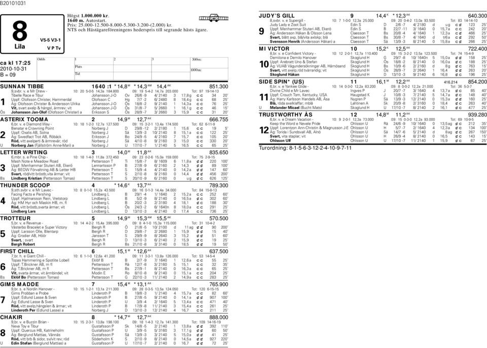 000 Tot: 97 19-14-13 Tibelle Race e Tibur Johansson J-O Ov 26/6-9 4/ 2140 3 17,8 g cc 34 20 Uppf: Olofsson Christer, ammerdal Olofsson C g 7/7-2 6/ 2480 8 18,4 g cc 68 25 1 Äg: Olofsson Christer &