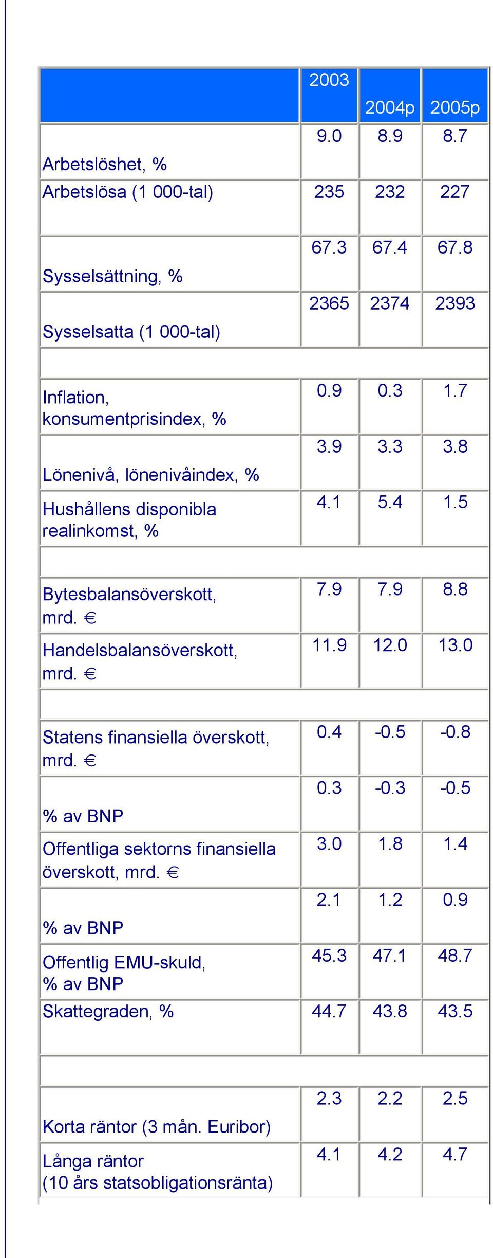 5 Bytesbalansöverskott, mrd. Handelsbalansöverskott, mrd. 7.9 7.9 8.8 11.9 12.0 13.0 Statens finansiella överskott, 0.4-0.5-0.8 mrd. 0.3-0.