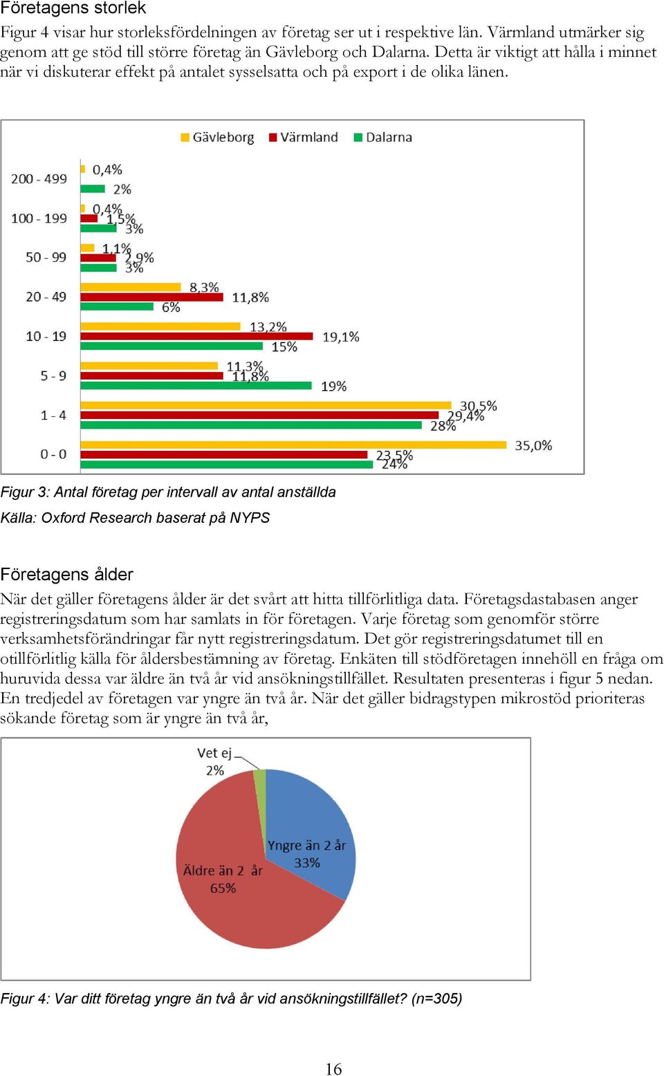 Figur 3: Antal företag per intervall av antal anställda Källa: Oxford Research baserat på NYPS Företagens ålder När det gäller företagens ålder är det svårt att hitta tillförlitliga data.