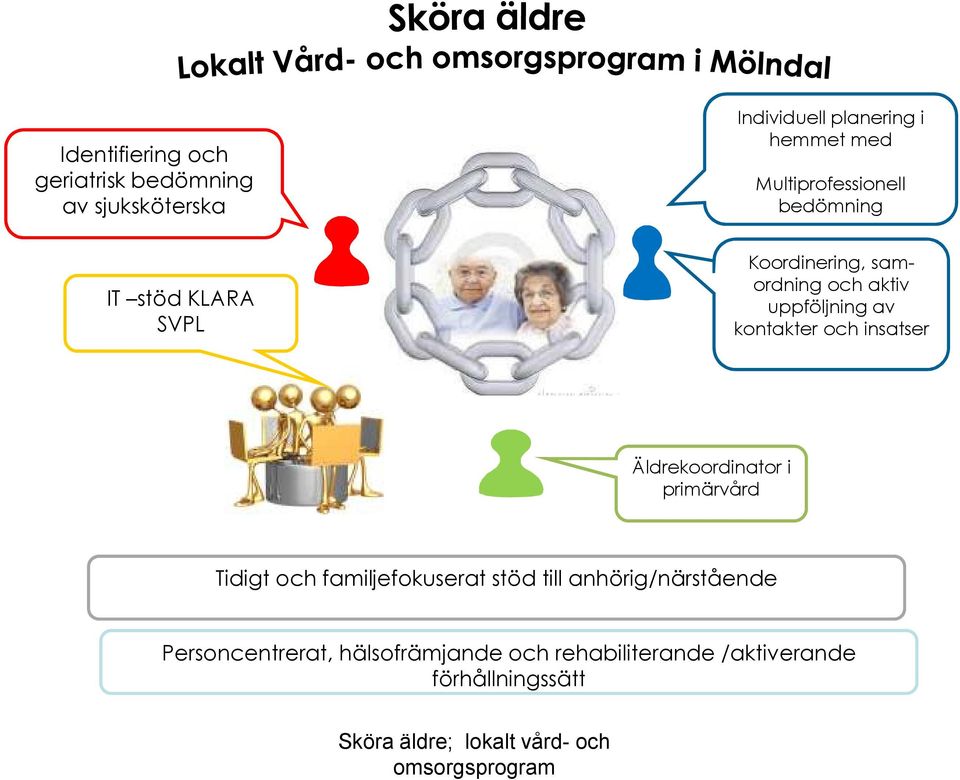 kontakter och insatser Äldrekoordinator i primärvård Tidigt och familjefokuserat stöd till