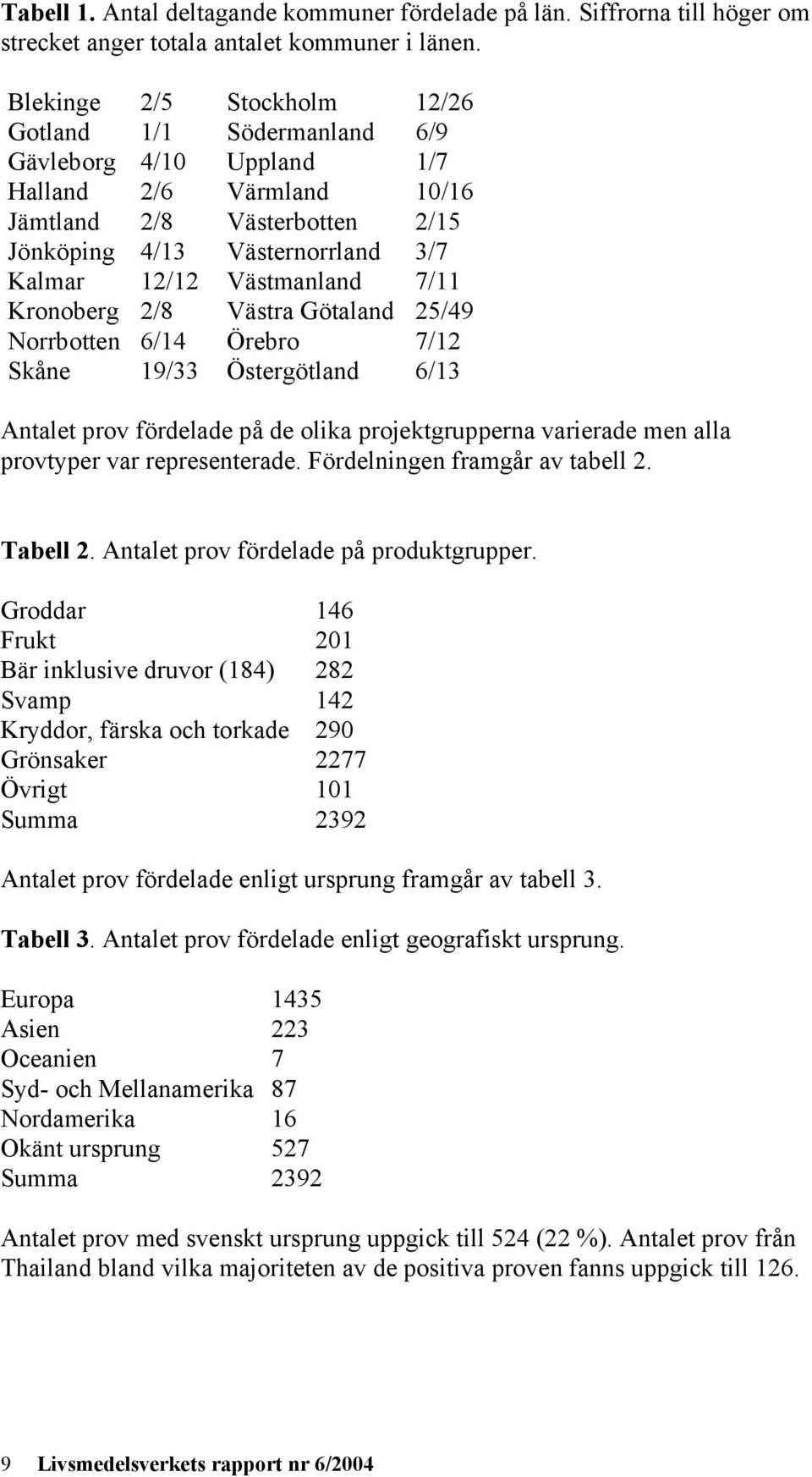 Västmanland 7/11 Kronoberg 2/8 Västra Götaland 25/49 Norrbotten 6/14 Örebro 7/12 Skåne 19/33 Östergötland 6/13 Antalet prov fördelade på de olika projektgrupperna varierade men alla provtyper var