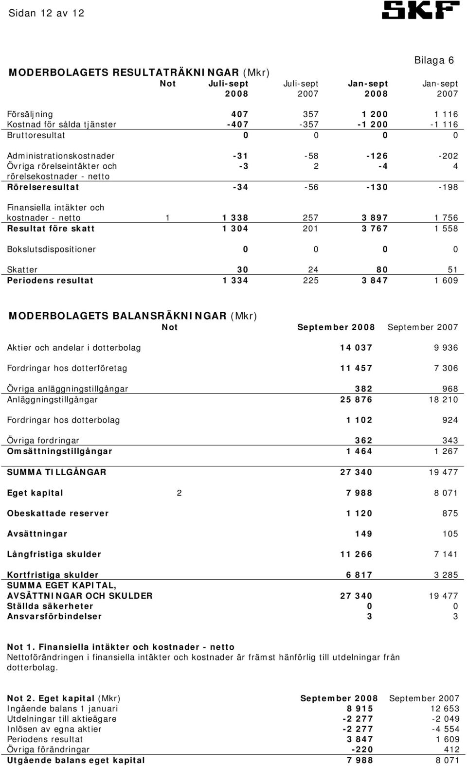 kostnader - netto 1 1 338 257 3 897 1 756 Resultat före skatt 1 304 201 3 767 1 558 Bokslutsdispositioner 0 0 0 0 Skatter 30 24 80 51 Periodens resultat 1 334 225 3 847 1 609 MODERBOLAGETS