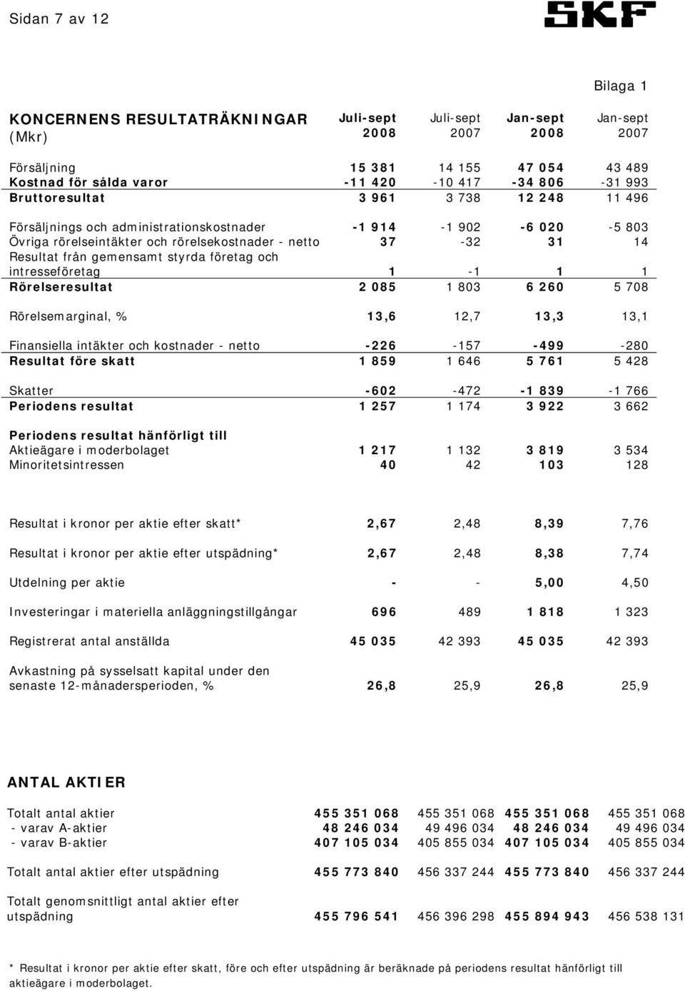 gemensamt styrda företag och intresseföretag 1-1 1 1 Rörelseresultat 2 085 1 803 6 260 5 708 Rörelsemarginal, % 13,6 12,7 13,3 13,1 Finansiella intäkter och kostnader - netto -226-157 -499-280