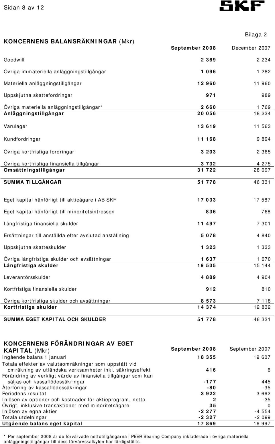 kortfristiga fordringar 3 203 2 365 Övriga kortfristiga finansiella tillgångar 3 732 4 275 Omsättningstillgångar 31 722 28 097 SUMMA TILLGÅNGAR 51 778 46 331 Eget kapital hänförligt till aktieägare i