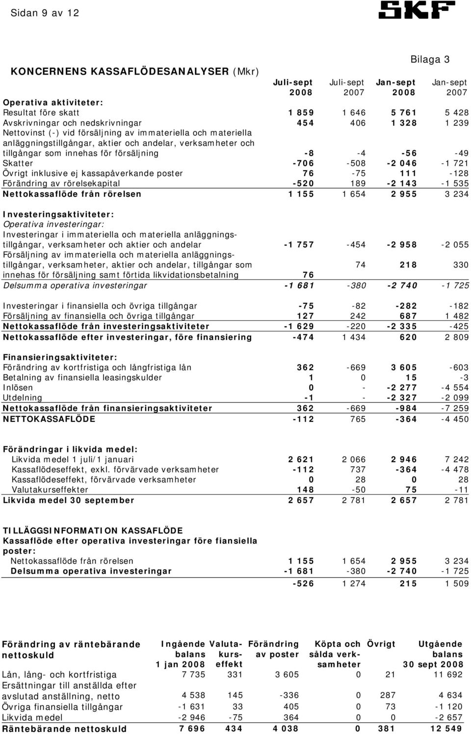 -8-4 -56-49 Skatter -706-508 -2 046-1 721 Övrigt inklusive ej kassapåverkande poster 76-75 111-128 Förändring av rörelsekapital -520 189-2 143-1 535 Nettokassaflöde från rörelsen 1 155 1 654 2 955 3