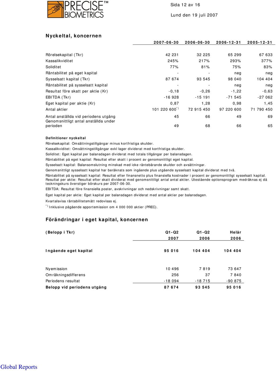 EBITDA (Tkr) -16 928-15 191-71 545-27 062 Eget kapital per aktie (Kr) 0,87 1,28 0,98 1,45 Antal aktier 101 220 600 *) 72 915 450 97 220 600 71 790 450 Antal anställda vid periodens utgång 45 66 49 69