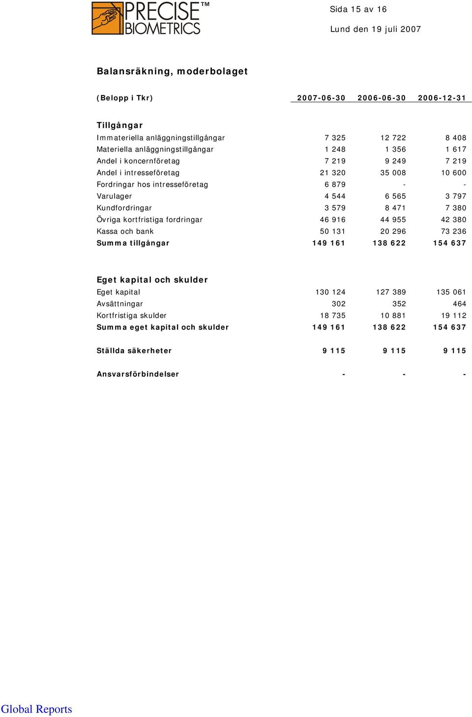 8 471 7 380 Övriga kortfristiga fordringar 46 916 44 955 42 380 Kassa och bank 50 131 20 296 73 236 Summa tillgångar 149 161 138 622 154 637 Eget kapital och skulder Eget kapital 130 124 127