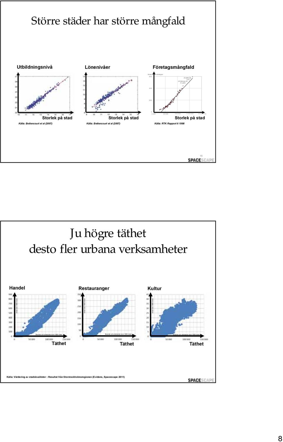 högre täthet desto fler urbana verksamheter Handel Restauranger Kultur Antal inom 1000 meter Antal inom 1000 meter Antal inom 1000 meter Boende och arbetande inom 1000 meter Boende