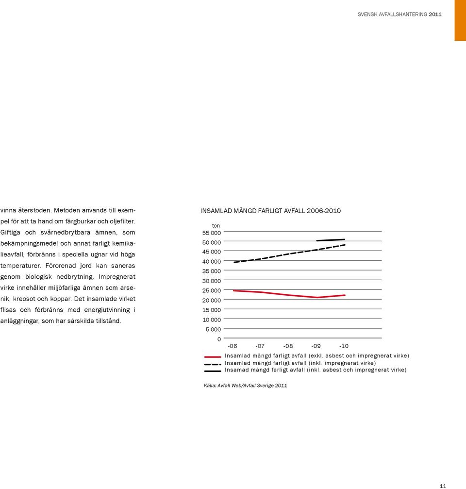 Impregnerat virke innehåller miljöfarliga ämnen som arsenik, kreosot och koppar. Det insamlade virket flisas och förbränns med energiutvinning i anläggningar, som har särskilda tillstånd.