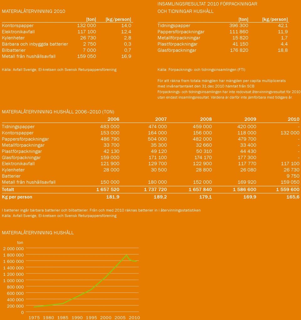 glasförpackningar 176 820 18,8 Metall från hushållsavfall 159 050 16,9 Källa: Avfall Sverige, El-kretsen och Svensk Returpappersförening K källa: Förpacknings- och tidningsinsamlingen (fti) För att