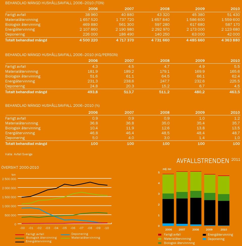 mängd 4 500 220 4 717 370 4 731 660 4 485 660 4 363 880 Behandlad mängd hushållsavfall 2006 2010 (kg/person) 2006 2007 2008 2009 2010 Farligt avfall 4,3 4,5 4,7 4,9 5,5 Materialåtervinning 181,9