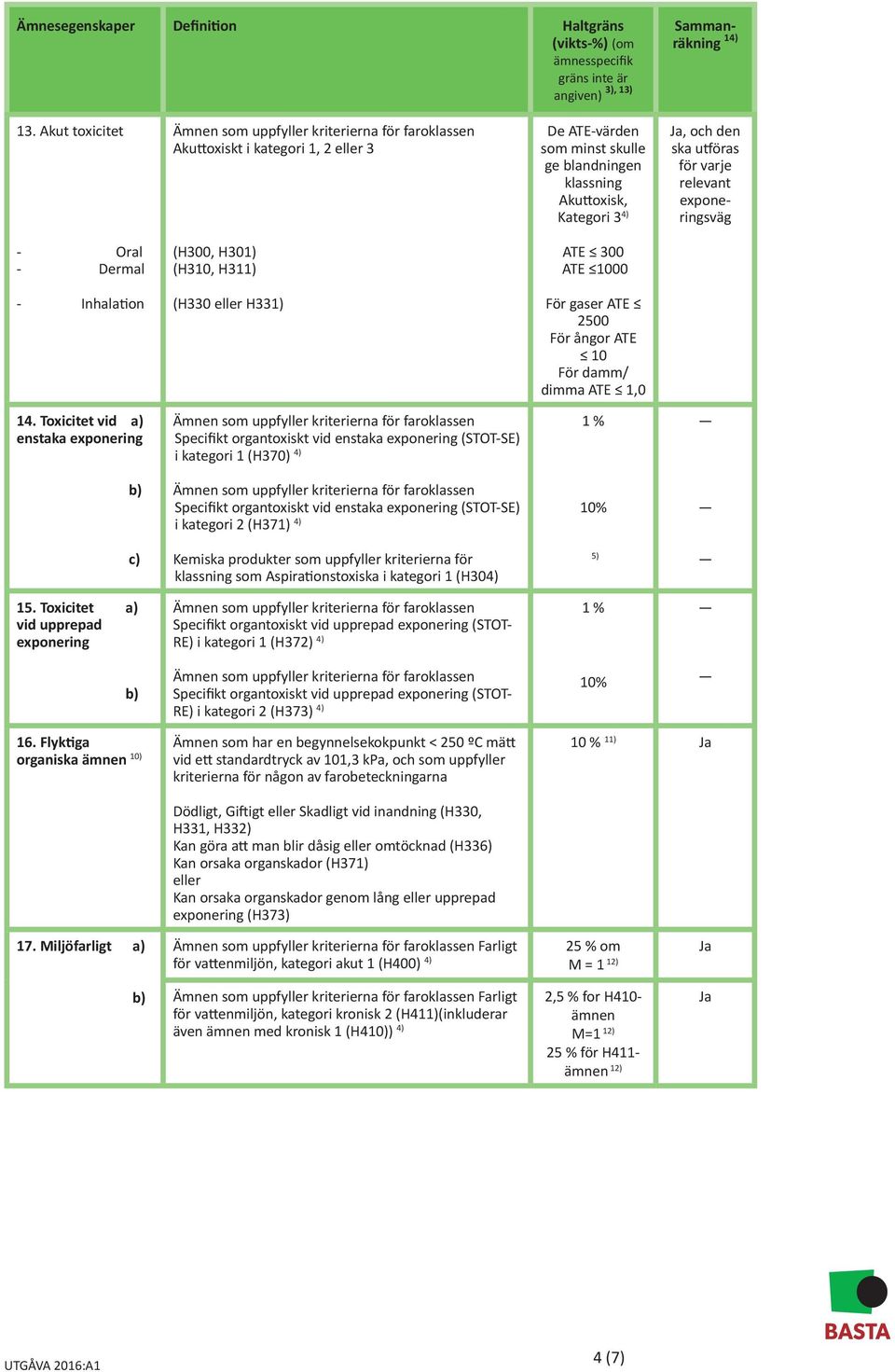 Dermal (H300, H301) (H310, H311) ATE 300 ATE 1000 - Inhalation (H330 eller H331) För gaser ATE 2500 För ångor ATE 10 För damm/ dimma ATE 1,0 14.