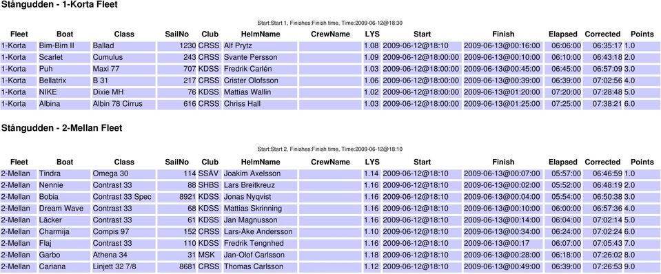 03 2009-06-12@18:00:00 2009-06-13@00:45:00 06:45:00 06:57:09 3.0 1-Korta Bellatrix B 31 217 CRSS Crister Olofsson 1.06 2009-06-12@18:00:00 2009-06-13@00:39:00 06:39:00 07:02:56 4.