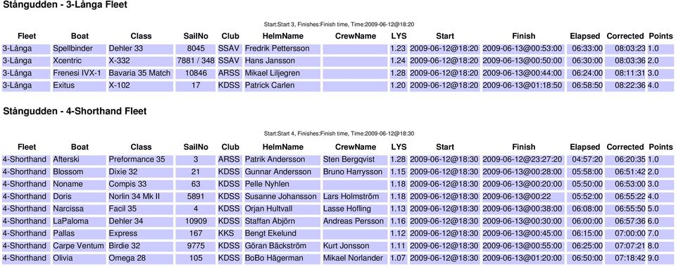 0 3-Långa Frenesi IVX-1 Bavaria 35 Match 10846 ARSS Mikael Liljegren 1.28 2009-06-12@18:20 2009-06-13@00:44:00 06:24:00 08:11:31 3.0 3-Långa Exitus X-102 17 KDSS Patrick Carlen 1.