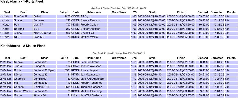 0 1-Korta Puh Maxi 77 707 KDSS Fredrik Carlén 1.03 2009-06-12@18:00:00 2009-06-13@04:20:00 10:20:00 10:38:36 3.0 1-Korta Bellatrix B 31 217 CRSS Crister Olofsson 1.