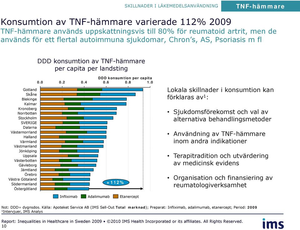 Halland Värmland Västmanland Jönköping Uppsala Västerbotten Gävleborg Jämtland Örebro Västra Götaland Södermanland Östergötland 0.0 DDD konsumtion per capita 0.2 0.4 0.6 0.8 1.