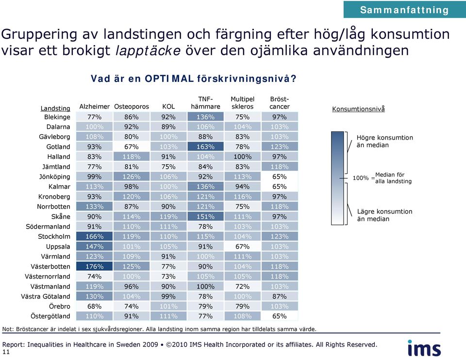 Högre konsumtion Gotland 93% 67% 103% 163% 78% 123% än median Halland 83% 118% 91% 104% 100% 97% Jämtland 77% 81% 75% 84% 83% 118% Jönköping 99% 126% 106% 92% 113% 65% Median för 100% = alla