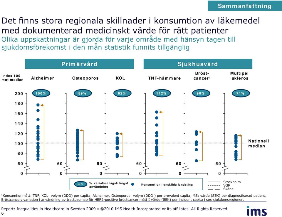 112% 90% 71% 180 160 140 120 100 80 Nationell median 60 60 60 60 60 60 0 0 0 0 0 0 xx% % variation lägst/högst användning Konsumtion i enskilda landsting Stockholm VGR Skåne 1 Konsumtionmått: TNF,