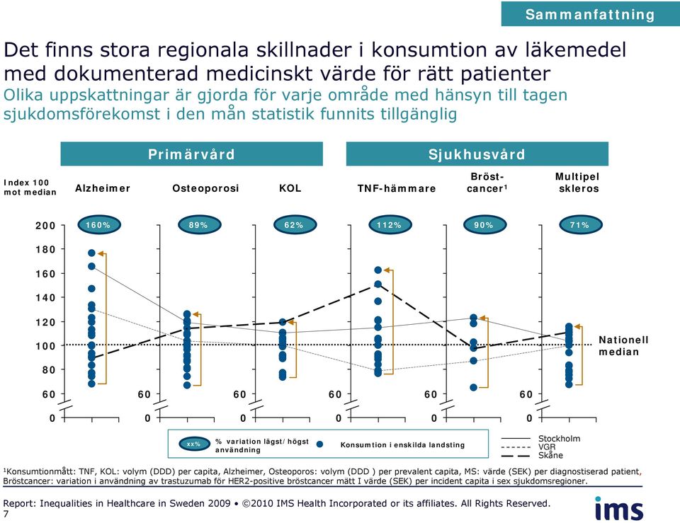 112% 90% 71% 180 160 140 120 100 80 Nationell median 60 60 60 60 60 60 0 0 0 0 0 0 xx% % variation lägst/högst användning Konsumtion i enskilda landsting Stockholm VGR Skåne 1 Konsumtionmått: TNF,