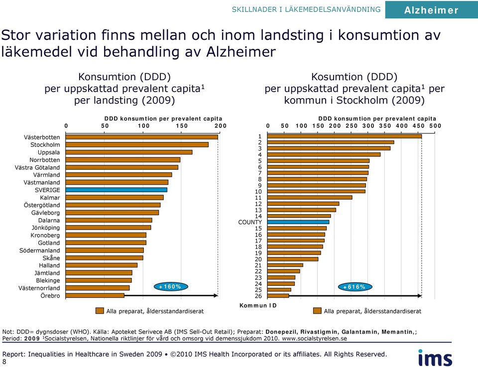 Östergötland Gävleborg Dalarna Jönköping Kronoberg Gotland Södermanland Skåne Halland Jämtland Blekinge Västernorrland Örebro DDD konsumtion per prevalent capita 0 50 100 150 200 +160% Alla preparat,