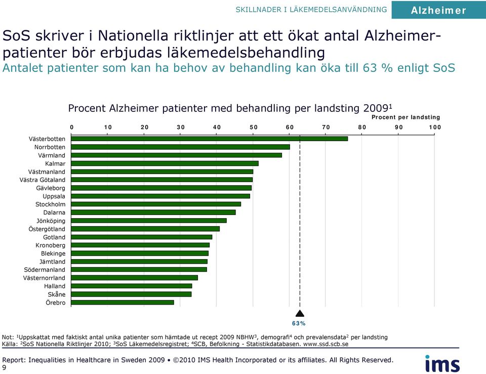 Jämtland Södermanland Västernorrland Halland Skåne Örebro Procent Alzheimer patienter med behandling per landsting 2009 1 Procent per landsting 0 10 20 30 40 50 60 70 80 90 100 Not: 1 Uppskattat t