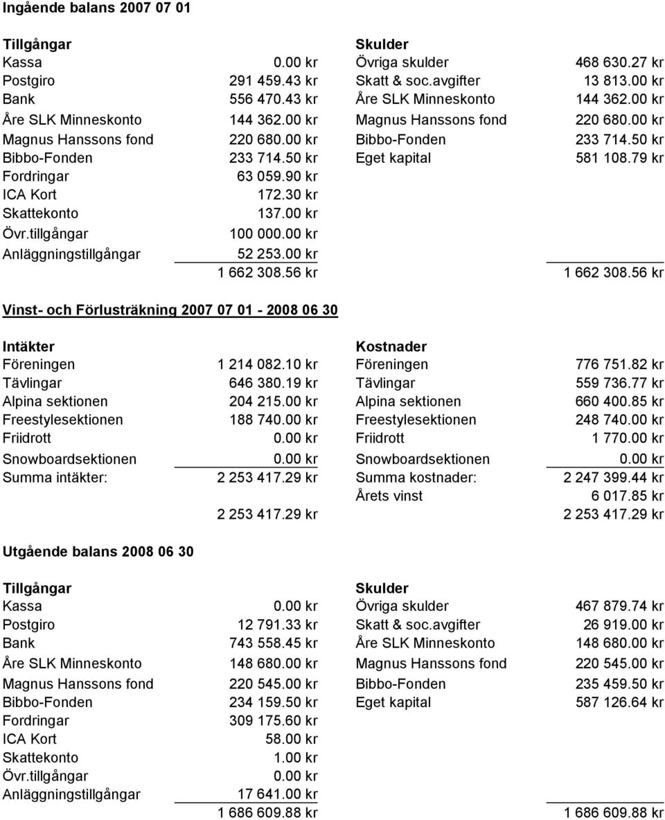 79 kr Fordringar 63 059.90 kr ICA Kort 172.30 kr Skattekonto 137.00 kr Övr.tillgångar 100 000.00 kr Anläggningstillgångar 52 253.00 kr 1 662 308.56 kr 1 662 308.