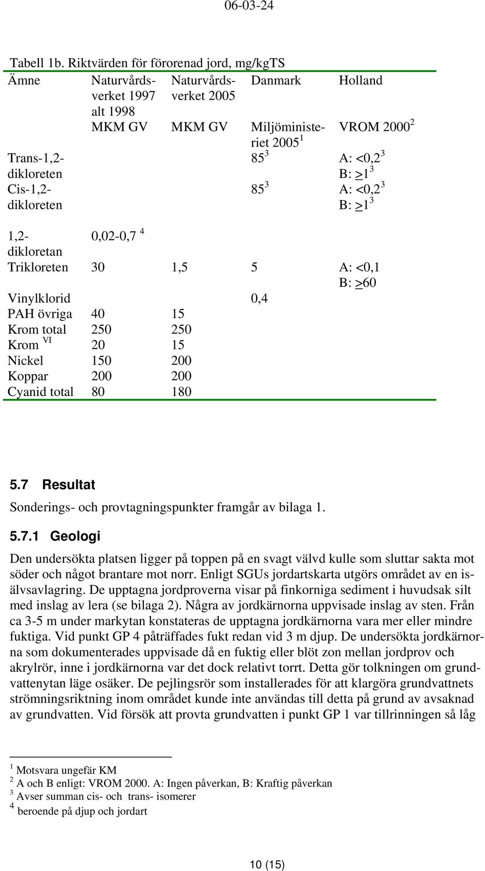 Cis-1,2- dikloreten B: >1 3 85 3 A: <0,2 3 B: >1 3 1,2-0,02-0,7 4 dikloretan Trikloreten 30 1,5 5 A: <0,1 B: >60 Vinylklorid 0,4 PAH övriga 40 15 Krom total 250 250 Krom VI 20 15 Nickel 150 200