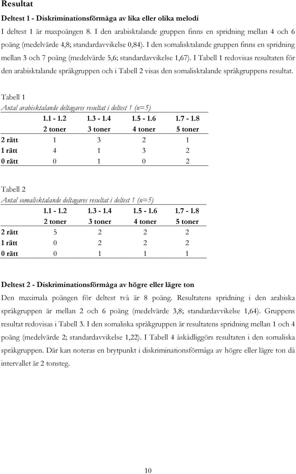 I den somalisktalande gruppen finns en spridning mellan 3 och 7 poäng (medelvärde 5,6; standardavvikelse 1,67).