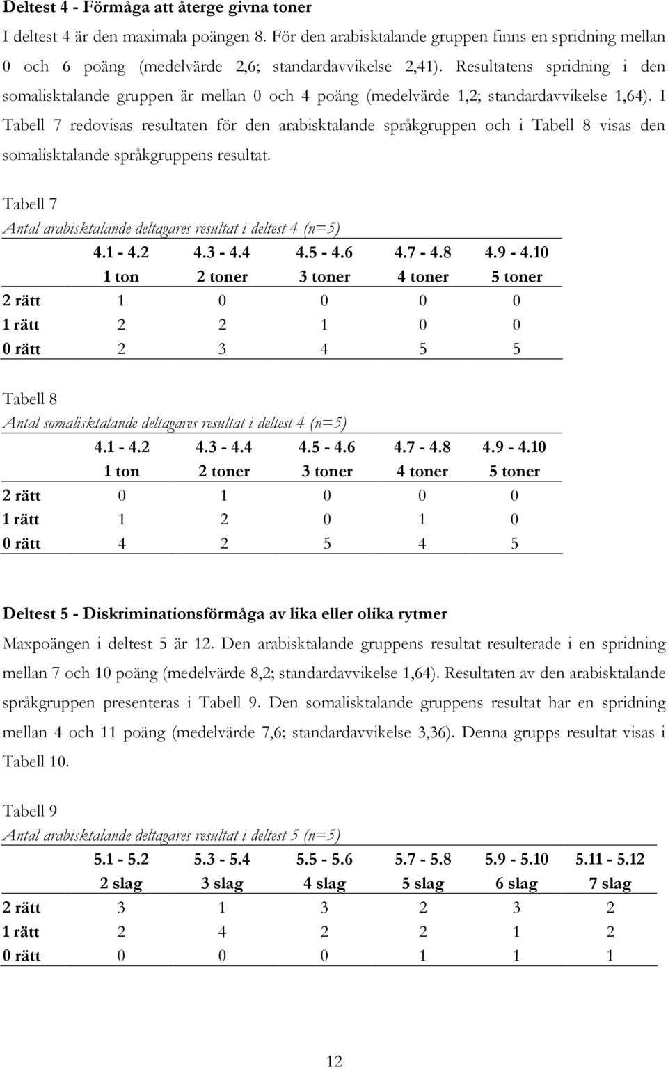 I Tabell 7 redovisas resultaten för den arabisktalande språkgruppen och i Tabell 8 visas den somalisktalande språkgruppens resultat.