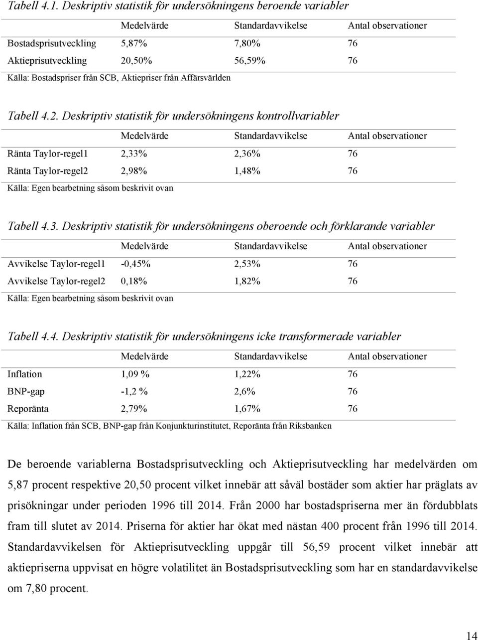 Bostadspriser från SCB, Aktiepriser från Affärsvärlden Tabell 4.2.